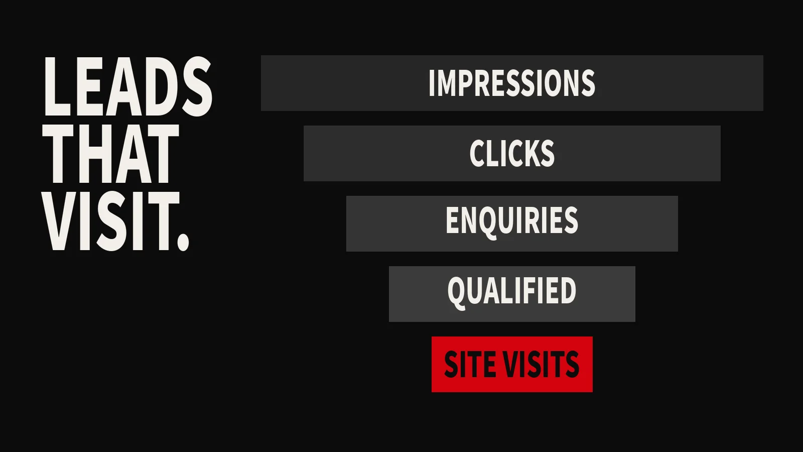 Real estate lead generation funnel from impressions to site visits